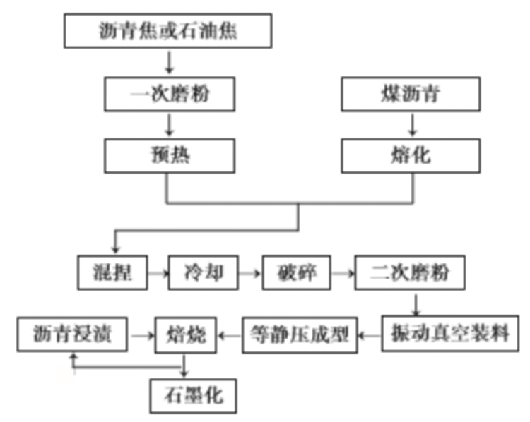 等静压石墨生产工艺